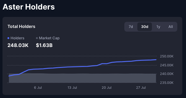 A dark-themed analytics dashboard titled 'Aster Holders' showing 248.03K holders and a $1.63B market cap, with a 30-day growth line chart.