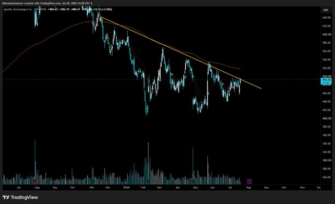 A TradingView candlestick chart of Spotify Technology S.A. ($SPOT) shows the stock in a prolonged downtrend since late 2023, with price recently bouncing near the $480 level after testing the $400 support zone, suggesting the recent price action is starting to show signs of life worth watching.