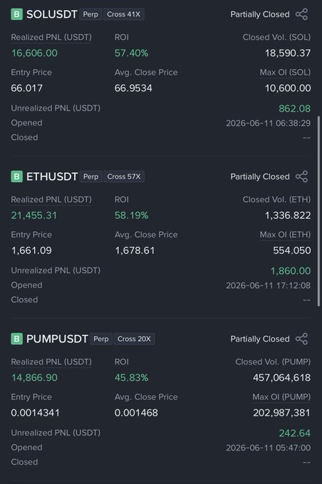 A trading dashboard showing three partially closed perpetual positions: SOLUSDT (57.40% ROI), ETHUSDT (58.19% ROI), and PUMPUSDT (45.83% ROI), with combined realized PNL of over 52,000 USDT and positive unrealized PNL across all three. The image supports the post's bullish thesis by demonstrating profits being locked in during a market that "refuses to go lower," showcasing the results of aggressive buying around the lows as higher highs form.