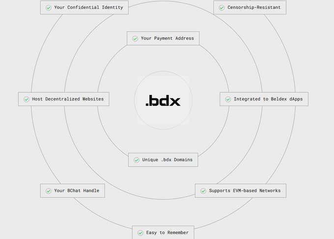 An infographic showing features of '.bdx' including 'Your Confidential Identity', 'Censorship-Resistant', 'Your Payment Address', 'Host Decentralized Websites', 'Integrated to Beldex dApps', 'Unique .bdx Domains', 'Your BChat Handle', 'Supports EVM-based Networks', and 'Easy to Remember'.