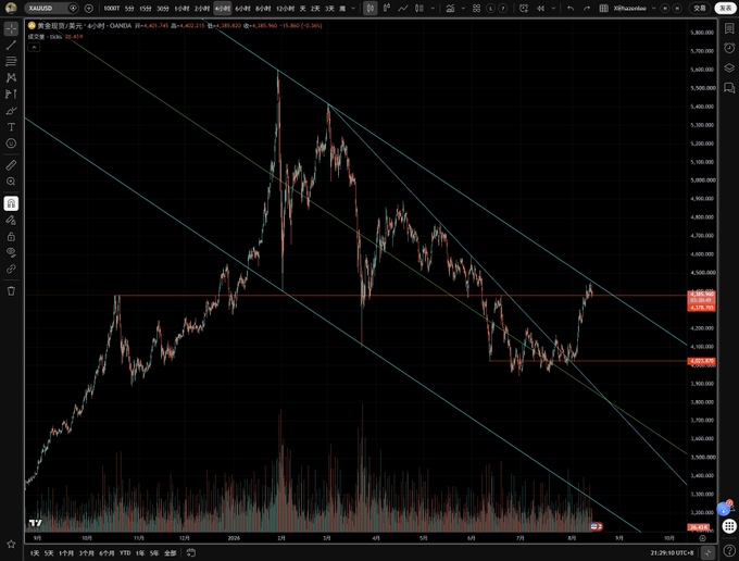 A TradingView chart of XAU/USD (Gold) on the daily timeframe shows prices breaking above a descending trendline channel and reaching the highlighted resistance zone around $4,300–$4,400, consistent with the caption noting that the technical rebound has completed its expected target with long positions taken as profit and a potential pullback next.
