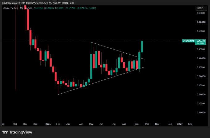 A TradingView candlestick chart shows the price action of ONDO/USDT, with a symmetrical triangle pattern drawn and a +15.04% gain highlighted.