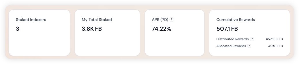 A dashboard displaying staking metrics including 'Staked Indexers: 3', 'My Total Staked: 3.8K FB', 'APR (7D): 74.22%', and 'Cumulative Rewards: 507.1 FB' with Distributed Rewards of 457.189 FB and Allocated Rewards of 49.911 FB.