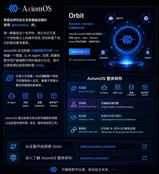 An infographic about AxiomOS explains its ecosystem of AI Agents, Apps, Datasets, and Assets, highlighting its 'Orbit' collaboration hub and architecture with links to orbit.axiomos.network and axiomos.network.