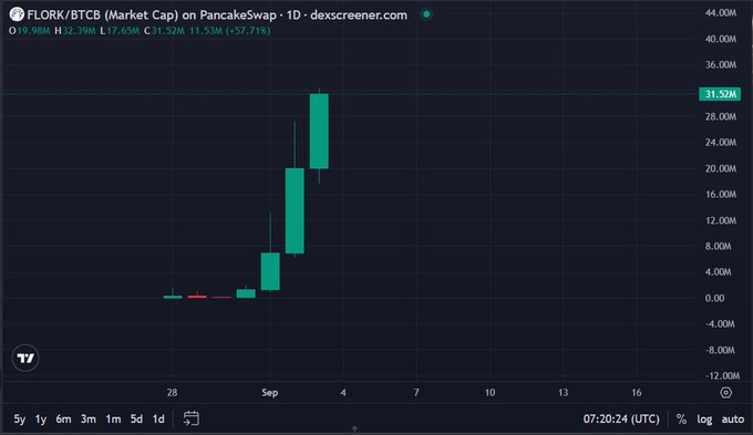 A Dexscreener candlestick chart shows FLORK/BTCB market cap on PancakeSwap surging from near zero to a high of $32.39M, closing at $31.52M (+57.71%), illustrating the token's recent all-time high amid discussions about CZ, BNB, and projects like $Flork.