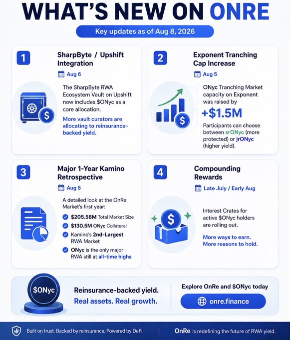 A "What's New on OnRe" infographic dated August 8, 2026, highlighting four key updates: (1) SharpByte/Upshift integration adding $ONyc as a core RWA Vault allocation, (2) a +$1.5M Exponent tranching cap increase, (3) Kamino's 1-year retrospective showing $205.58M total market size with $130.5M in ONyc, and (4) new compounding rewards rolling out for active $ONyc holders.