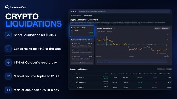 A CoinMarketCap promotional graphic titled "CRYPTO LIQUIDATIONS" displays key statistics including "$3.52B" in total liquidations, "Short liquidations hit $2.95B," and "Longs make up 16% of the total," alongside a screenshot of their liquidations dashboard featuring historical liquidation charts and a breakdown of major cryptocurrencies like Bitcoin and Ethereum.
