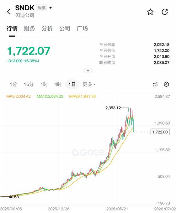A Gate.io stock chart for SNDK (闪迪公司) showing a price of 1,722.07, down -313.00 (-15.38%), with a downward daily trend after peaking at 2,353.12.