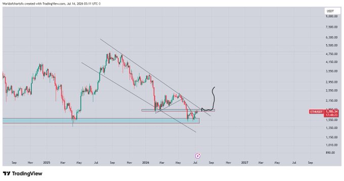 A TradingView candlestick chart of ETH/USDT on Binance shows a descending channel pattern with price hovering around $1,886, breaking below a horizontal support zone near $1,700–$1,800. The chart illustrates the post's view that ETH remains weak below resistance but could rally if it breaks above both the horizontal level and the descending trendline.
