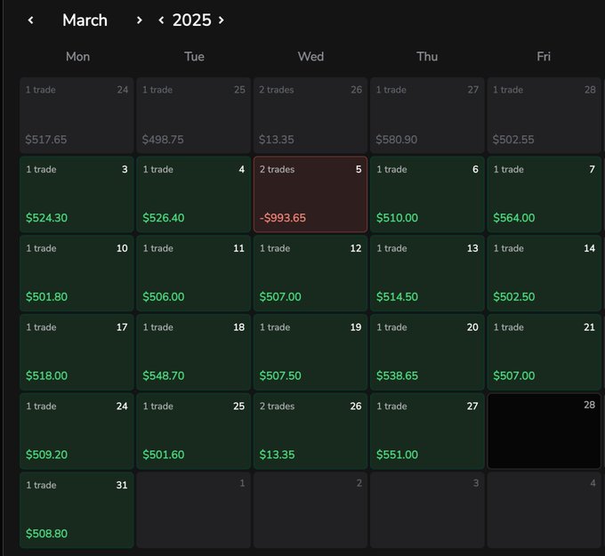 A March 2025 trading calendar showing daily P&L results across weekdays, with most days showing profits between $498-$580 (green) and two notable losses of -$993.65 on the 5th and $13.35 on the 26th. The caption references trading "low resistance liquidity and iFVGs in the first 30min," suggesting this calendar documents the daily performance results of that specific intraday strategy throughout the month.