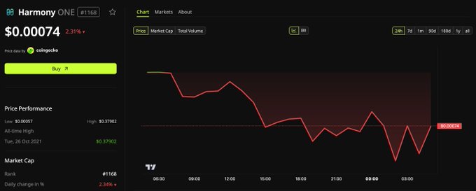 A cryptocurrency chart for Harmony ONE at $0.00074, showing a 2.31% increase, with a price performance graph displayed in red.