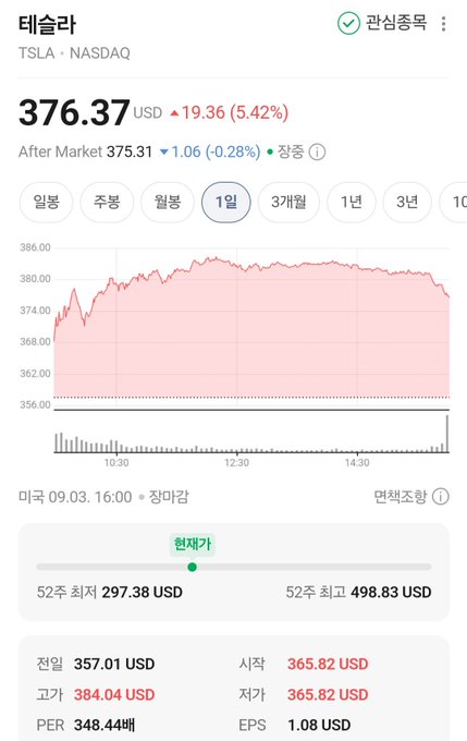 A Korean stock chart app showing Tesla (TSLA) on NASDAQ at 376.37 USD, up 19.36 (5.42%) for the day, with 52-week range from 297.38 USD to 498.83 USD.