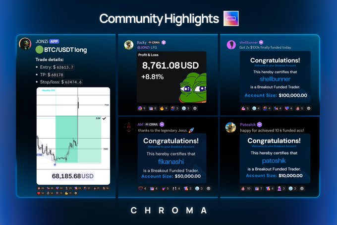 A 'Community Highlights' graphic for the trading platform CHROMA, showing profitable trades including a 'BTC/USDT long' trade with 8,761.08 USD profit (+8.81%) and congratulations to several funded traders.