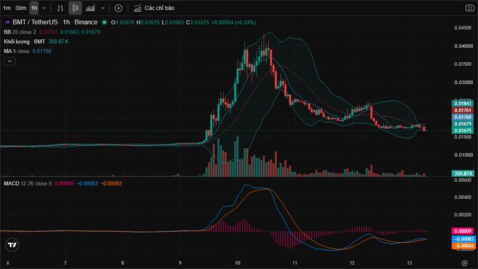 A cryptocurrency trading chart for BMT/TetherUS on Binance, showing a 1-hour timeframe with price at 0.01679, displaying candlestick patterns, Bollinger Bands, volume bars, and MACD indicator over an 18-hour period.