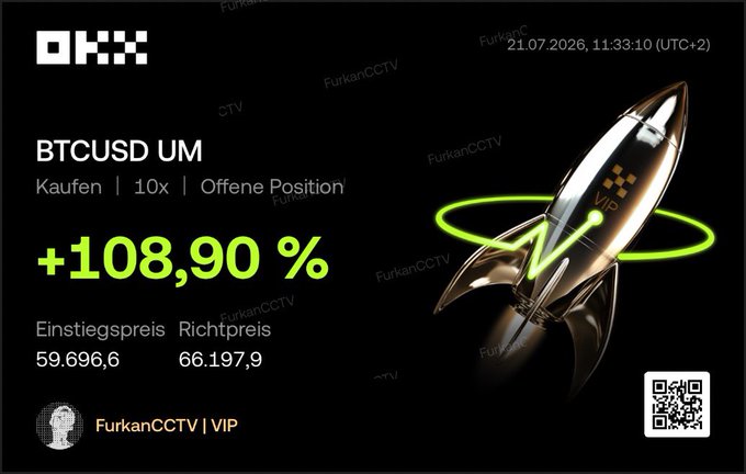 A trading performance graphic from OKX dated 21.07.2026 shows a long BTCUSD perpetual futures position (10x leverage) with an unrealized gain of +108.90%, with an entry price of $59,696.6 and current price of $66,197.9, illustrating the announced partial profit-taking on the Bitcoin rally above $66,000.