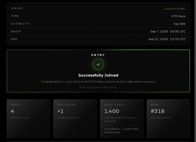 A race entry confirmation screen showing 'Successfully Joined' for a GTD Race (Top 500 eligibility), with stats: 4 posts, ×1 multiplier, 1,400 YORAI total, and rank #316.