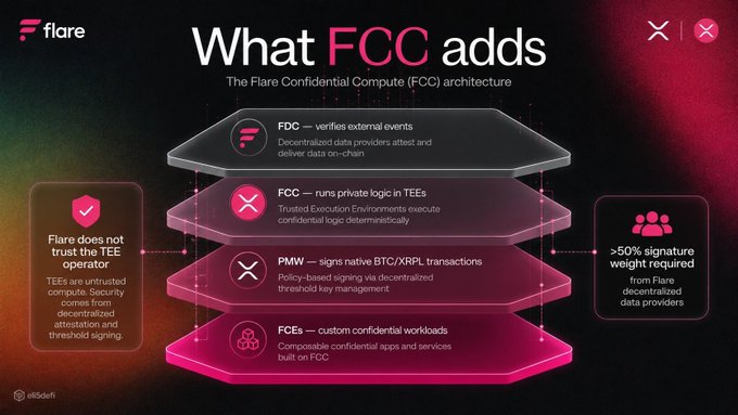 Technical infographic titled 'What FCC adds' explaining the Flare Confidential Compute architecture with its FDC, FCC, PMW, and FCEs components shown as stacked layers.
