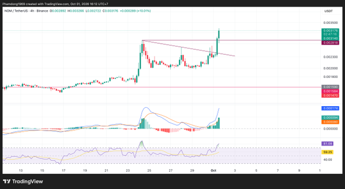 A TradingView 4-hour candlestick chart for NOM/USDT on Binance shows recent price action around 0.0032-0.0033 with RSI at 81.03 and an AI score of 58.23.