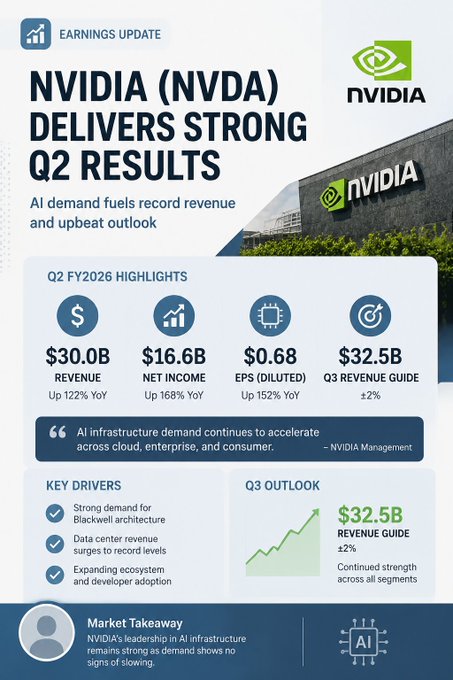 An NVIDIA earnings update infographic titled 'NVIDIA (NVDA) DELIVERS STRONG Q2 RESULTS' showing $30.0B Revenue, $16.6B Net Income, $0.68 EPS, and $32.5B Q3 Revenue Guide.
