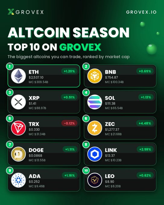 An infographic titled 'ALTCOIN SEASON TOP 10 ON GROVEX' showing the top 10 altcoins by market cap, including ETH ($2,537.10), BNB ($754.87), XRP ($1.41), SOL ($111.38), TRX, ZEC, DOGE, LINK, ADA, and LEO with their respective percentage changes.