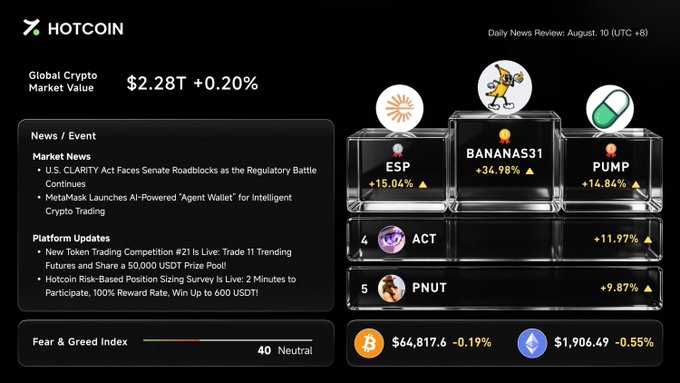HOTCOIN Daily News Review dashboard (August 10, UTC+8) shows a Global Crypto Market Value of $2.28T (+0.20%) with a Neutral Fear & Greed Index of 40, while meme tokens lead gains: BANANAS31 +34.98%, ESP +15.04%, PUMP +14.84%, ACT +11.97%, and PNUT +9.87%, reinforcing the post's theme of green markets and surging meme momentum.