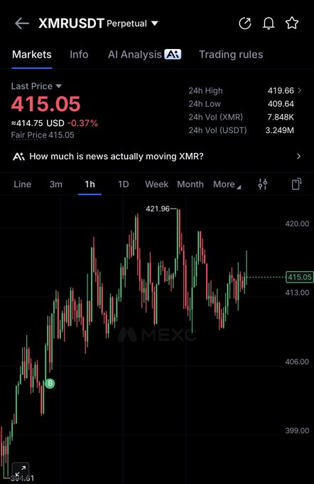 A trading chart from MEXC for the XMRUSDT Perpetual pair, showing the last price at 415.05 USD (down 0.37%), with a 1-hour candlestick chart showing a high of 421.96 and low of 409.64.