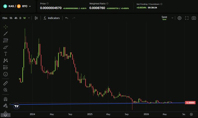 A weekly candlestick chart of the KAS/BTC trading pair shows a strong downtrend since 2024 before finding a solid bottom and consolidating near 0.0000034 BTC, with the weighted ratio at 0.0006760 (+0.4588%), visually supporting the post's claim that the multi-month base is set ahead of the Toccata Hard Fork and a potential outperformance against Bitcoin.