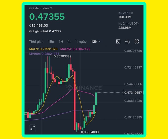 The image shows an upward trend of cryptocurrency values displayed over time. The prices seem to be increasing gradually from left to right, with the most recent price being 0.58 and the first one being 1.61. The next day's price is expected to be higher than 0.59, showing more signs of progress in the crypto market.