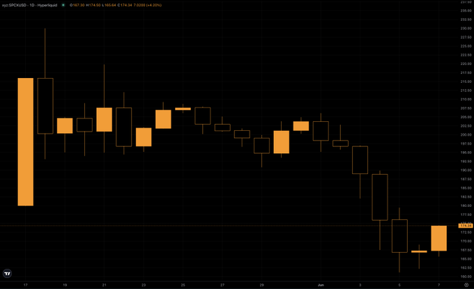 The image features a bar graph with a series of dark bars against an orange backdrop, representing the S&P 500 Index. The graph displays the price fluctuations of the index over time. Interestingly, the graph also contains symbols that may signify trading positions on a cryptocurrency exchange. There is no clear reference to Bitcoin or any other specific cryptocurrencies in the image description provided by the post.