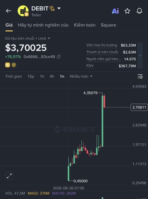 A cryptocurrency price chart from Binance showing DEBIT (DEBIT) token trading at $3.70025, up 76.97%, with a candlestick chart displaying significant price movement between approximately $0.45 and $4.35.