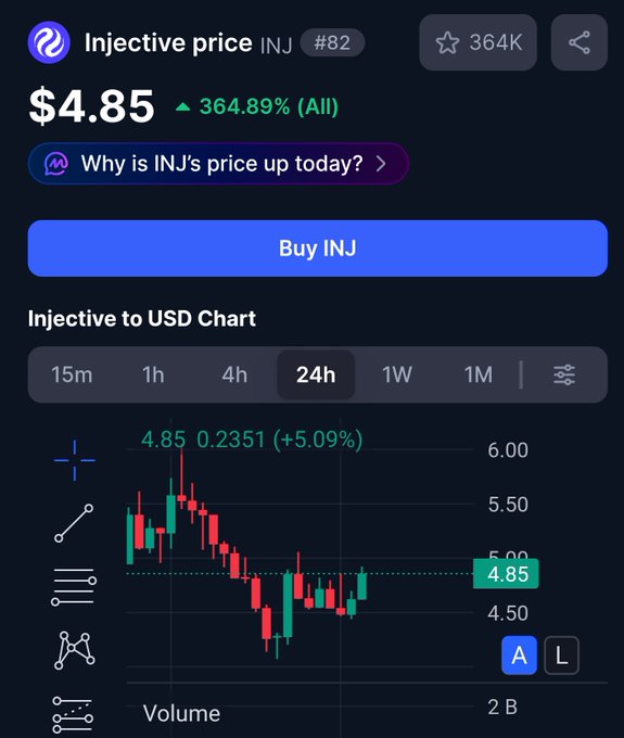 A cryptocurrency app screenshot showing Injective (INJ) price at $4.85, up 364.89% all time, with a 24-hour candlestick chart displaying a 5.09% gain.