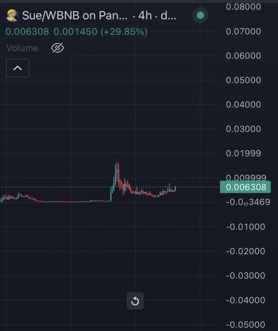 A cryptocurrency chart for the Sue/WBNB trading pair on PancakeSwap shows a current price of 0.006308, up 29.85% to a high of 0.001450, illustrating the recent price spike referenced in the post about the "builder cat" $Sue token's potential 9-figure valuation.