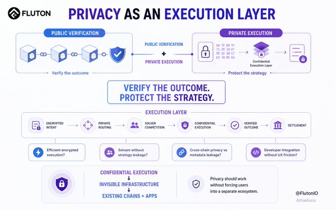 A technical diagram titled 'PRIVACY AS AN EXECUTION LAYER' by FLUTON, illustrating the flow between public verification and private execution, with sections on confidential execution and encrypted intent.