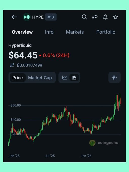 A CoinGecko price chart shows Hyperliquid (HYPE) trading at $64.45, down 0.6% over 24 hours, with a BTC value of ₿0.00107499. The chart displays a strong upward trend from around $20 in early 2025 to its current price near $60+, visually supporting the post's comparison of Hyperliquid's quiet but impressive growth to Quip Network's similar approach.