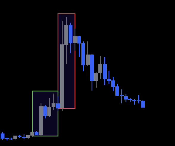The image shows a candlestick chart with two highlighted regions: a green box on the lower left showing a prior price bounce, and a red box in the center displaying a large vertical price surge (the "Elon pump"). After the red box peak, the price steadily declines in a long downtrend of blue and gray candles, illustrating the poster's observation that the "Jimothy" token retraced its entire Elon-induced pump.