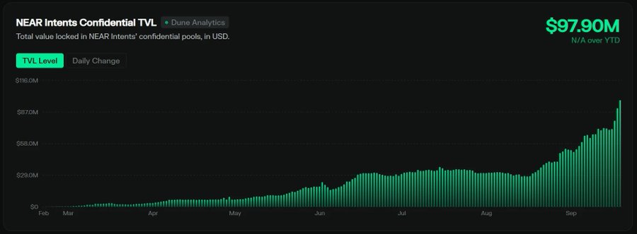 A Dune Analytics dashboard displays 'NEAR Intents Confidential TVL' showing total value locked at $97.90M, with a green bar chart illustrating growth from near $0 in February to current levels in September.