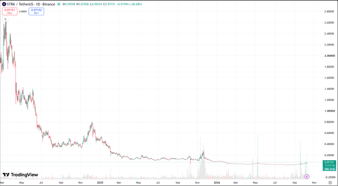 A TradingView daily chart of STRK/USDT on Binance showing the token's price collapsing from highs near $3.20 to around $0.0715, with a -97% drawdown, contradicting the post's claim of being "up 50%" and visually reinforcing the author's "ghost chain" assessment.