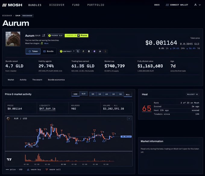 A dark-themed screenshot of the Mosh platform showing the token page for 'Aurum ($AUR)', displaying a token price of $0.001164, market cap of $740,739, and a price chart with a 'Heat' score of 65.