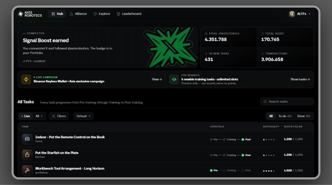 A dashboard screenshot for 'AXIS ROBOTICS' showing a 'Signal Boost earned' notification, a total of 4,351,786 tokens earned, and a task list including 'Indoor - Put the Remote Control on the Book' and 'Workbench Tool Arrangement.'