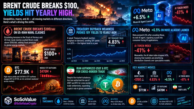 A SoSoValue crypto and markets infographic titled 'BRENT CRUDE BREAKS $100, YIELDS HIT YEARLY HIGH' covering Brent crude at $100+/barrel due to US-Iran naval clashes, Treasury 10Y yield at 4.83%, Meta AI Agent launch (META +6.5%), AI Token Index -41%, BTC at $77.9K, ETH ETF outflows of $470M, and Iran authorizing USDT and BTC for cross-border trade.