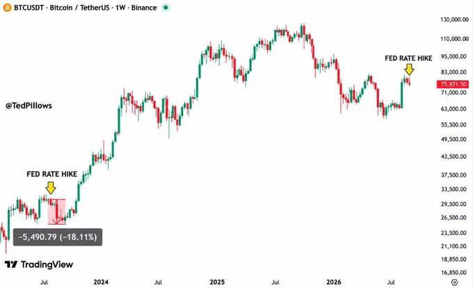 A weekly BTCUSDT (Bitcoin/TetherUS) candlestick chart on Binance by @TedPillows on TradingView, showing two yellow arrows pointing to 'FED RATE HIKE' events, with BTC currently at 75,971.50.