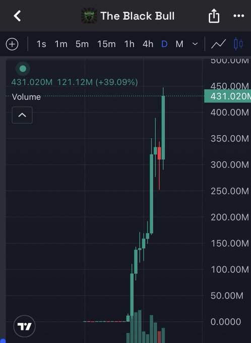 A TradingView chart for "The Black Bull" showing an explosive price increase from $121.12M to a market cap of $431.020M (+39.09%), with the chart illustrating the asset's rapid climb to a $450M market cap over 8 days—matching the post's claim of going from 0 to $450M with only one red day since it started pumping.