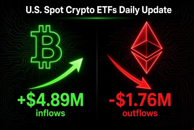An infographic titled 'U.S. Spot Crypto ETFs Daily Update' showing Bitcoin with +$4.89M in inflows (green upward arrow) and Ethereum with -$1.76M in outflows (red downward arrow).