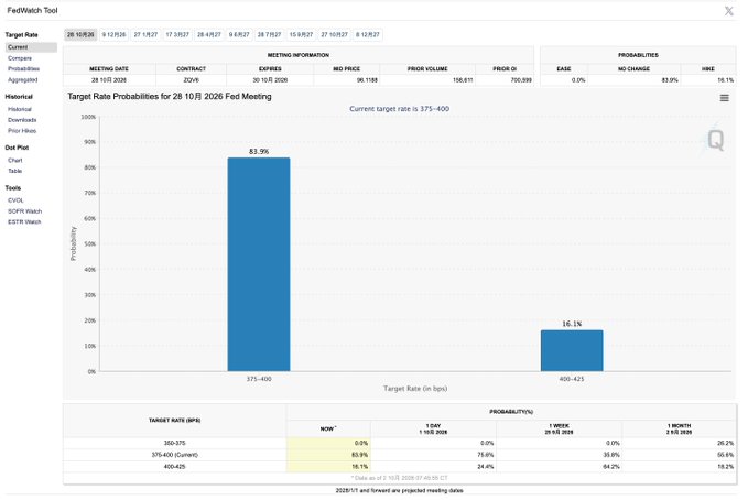 A screenshot of the FedWatch Tool showing probabilities for the 28-29 October 2026 Fed Meeting, with an 83.9% probability for a target rate of 375-400 bps.