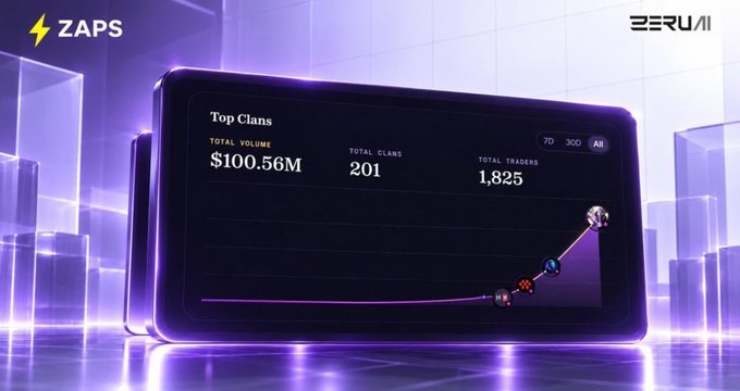 A digital dashboard panel displays 'Top Clans' statistics for ZAPS by ZERUI, showing 'TOTAL VOLUME $100.56M', 'TOTAL CLANS 201', and 'TOTAL TRADERS 1,825' against a purple neon background.