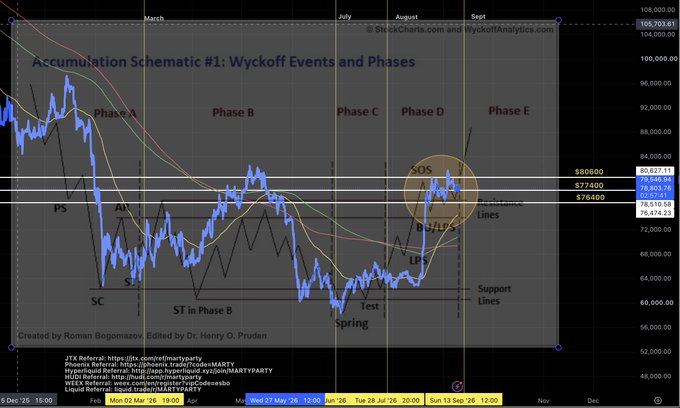 A Wyckoff Accumulation Schematic chart showing BTC price action divided into Phases A through E, with key events labeled including PS, SC, AR, ST in Phase B, Spring, Test, LPS, BUUT, and SOS marking the transition out of Phase D around the $77,400 resistance line (highlighted with a gold SOS marker), supporting the post's claim that Bitcoin's Wyckoff accumulation Phase D is coming to an end.
