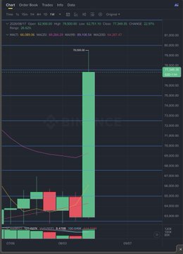 The image shows a TradingView chart of BTCUSD on Bitstamp, featuring a massive green "GOD CANDLE" that surged from $62,000 to a high of $79,530 in a single day, visually illustrating the historic 17k weekly price spike referenced in the post.
