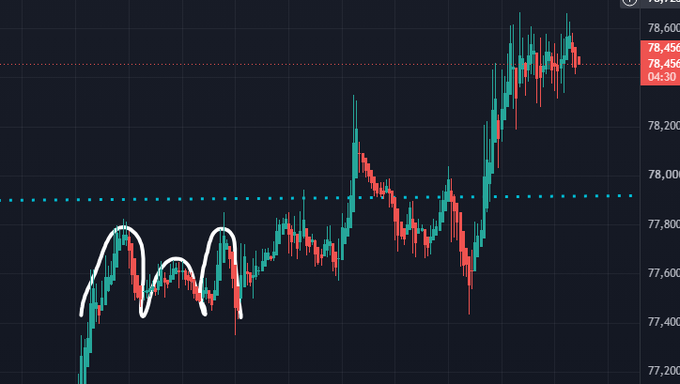 A candlestick price chart shows a "JTTW" (Jake the Dog) pattern forming in the lower-left area around the 77,400-77,700 price range, with the subsequent price action rallying sharply upward to a peak of 78,600 before settling at 78,456 — illustrating how the small consolidation pattern preceded a strong bullish breakout.