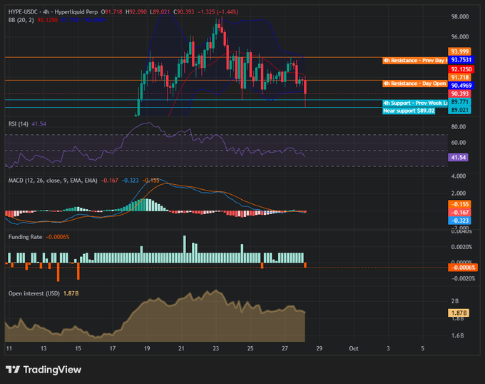 TradingView 4-hour BTC/USD candlestick chart showing Bollinger Bands, RSI (41.54), MACD indicators, support/resistance levels around $89,021-$92,125, funding rate -0.0006%, and open interest of $1.87B.