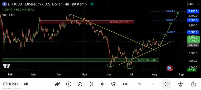 A TradingView chart of ETHUSD (Ethereum/U.S. Dollar) on a 4-hour timeframe from Bitstamp, showing price at 1,904.0, with technical analysis markings including a 'RESISTANCE ZONE', 'SUPPORT ZONE', and price targets at 2,080, 2,300, and 2,450.